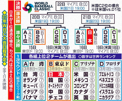 23年WBC大会日程予定