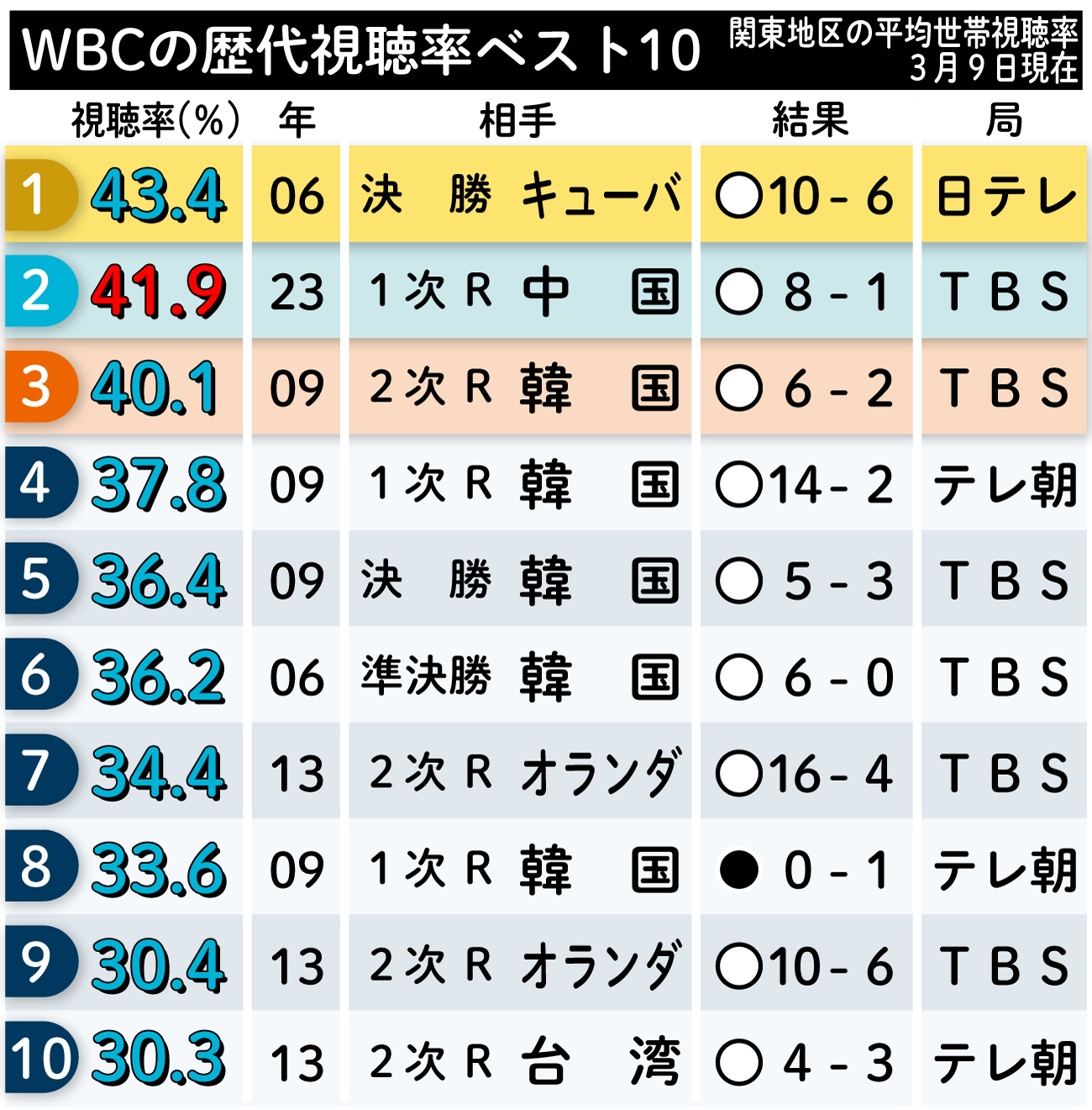【イラスト】WBCの歴代視聴率ベスト10。９日の中国戦が歴代２位を記録