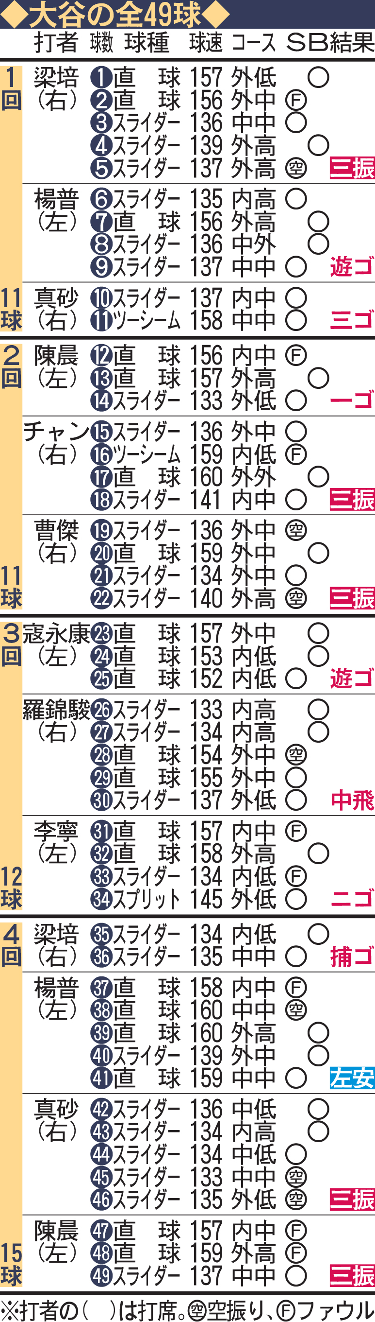大谷の全49球