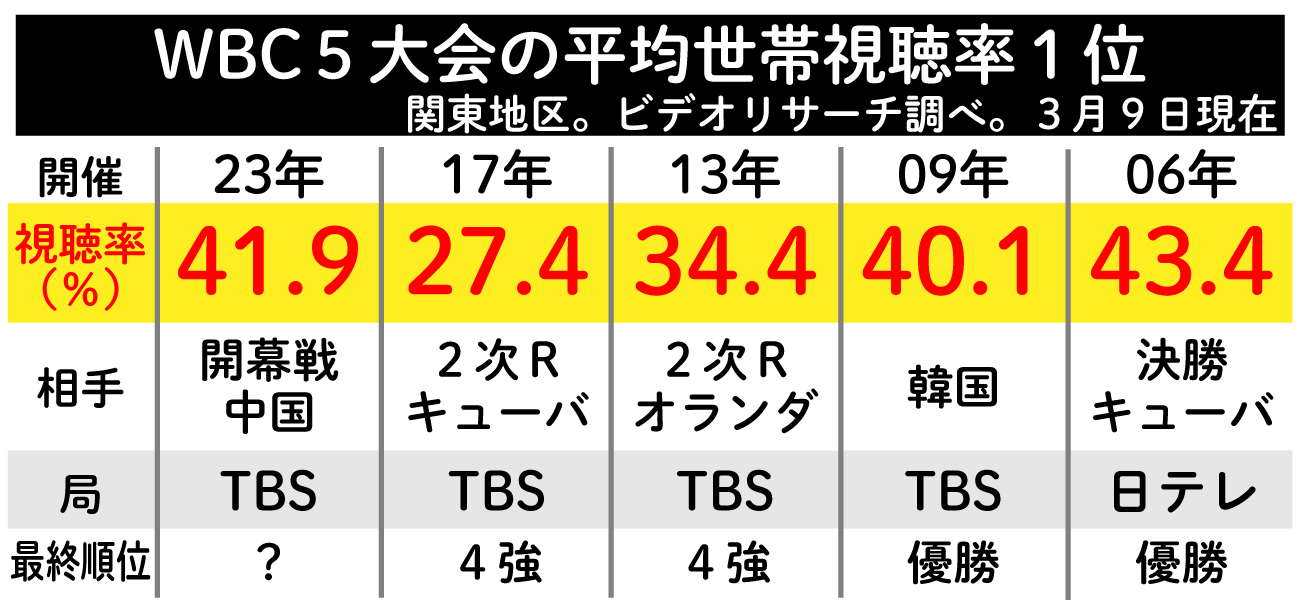 【イラスト】WBC５大会の平均世帯視聴率１位