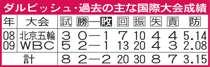 ダルビッシュ・過去の主な国際大会成績
