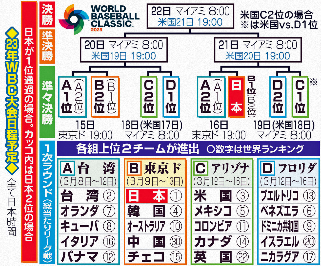 23年WBC大会日程予定