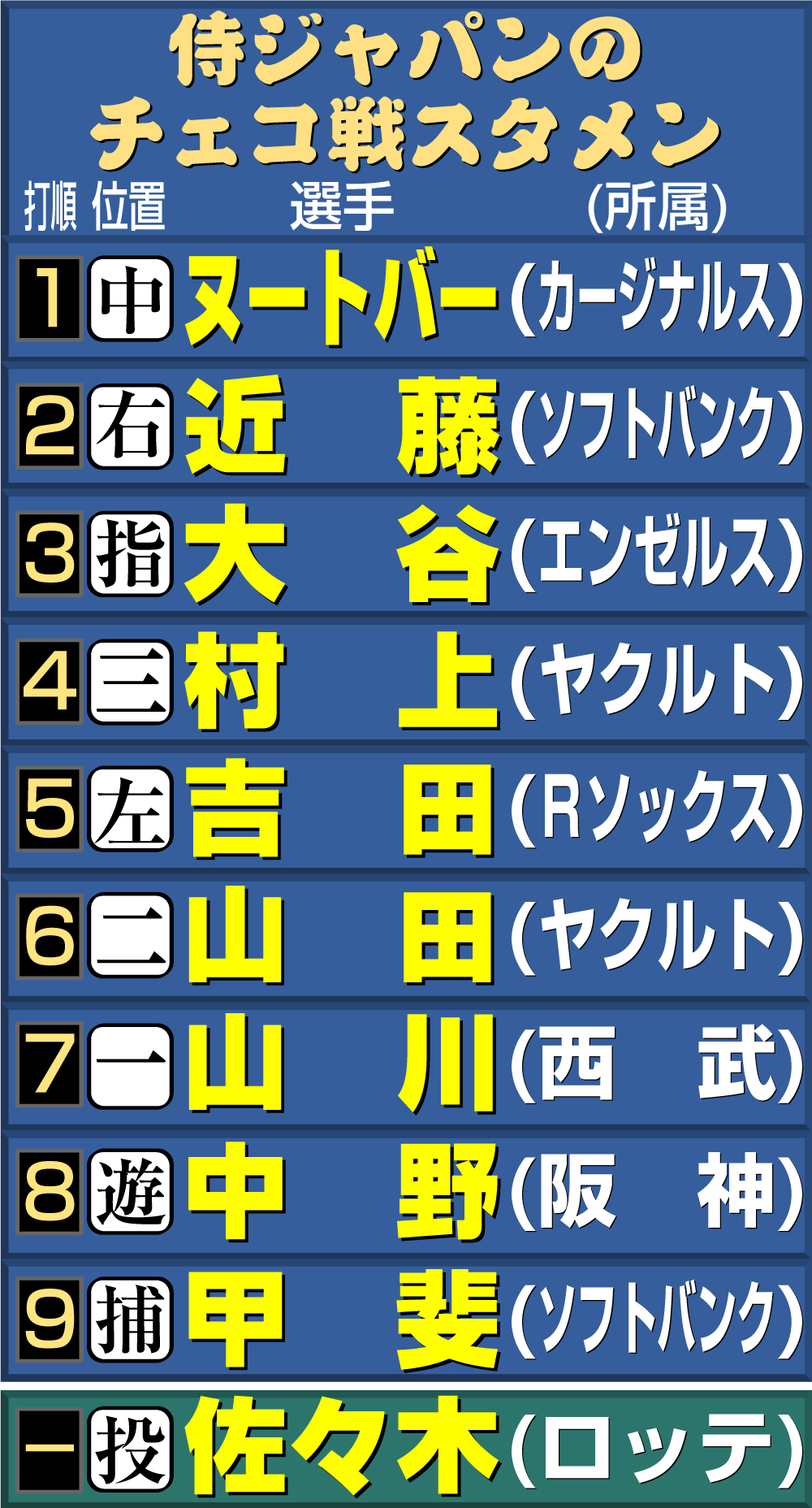 【イラスト】侍ジャパンのチェコ戦スタメン