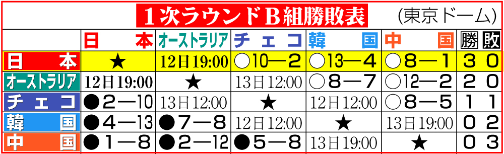 【イラスト】１次ラウンドＢ組勝敗表