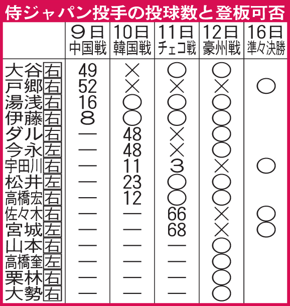 侍ジャパン投手の投球数と登板可否