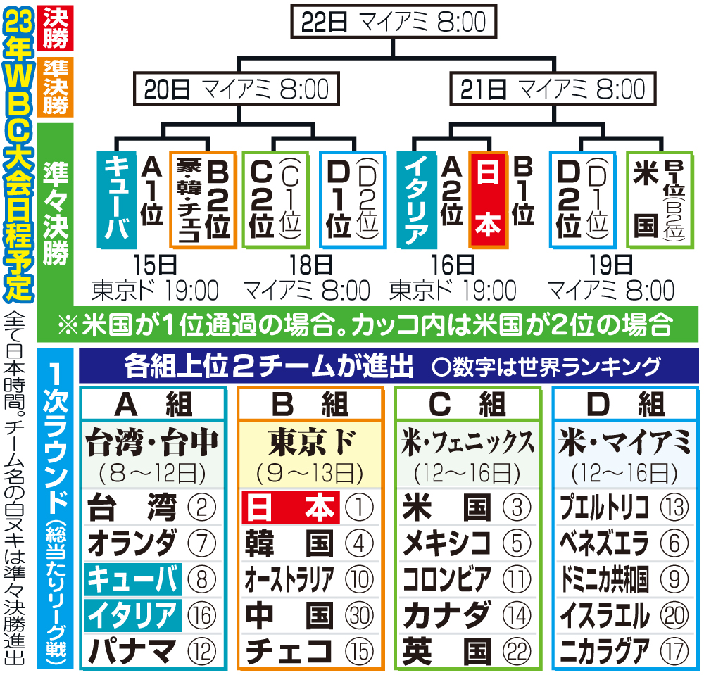 23年WBC大会日程予定