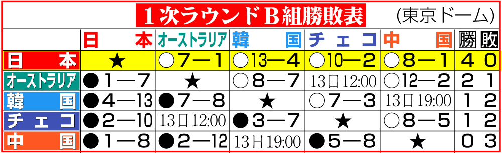 【イラスト】ＷＢＣ１次ラウンドＢ組勝敗表