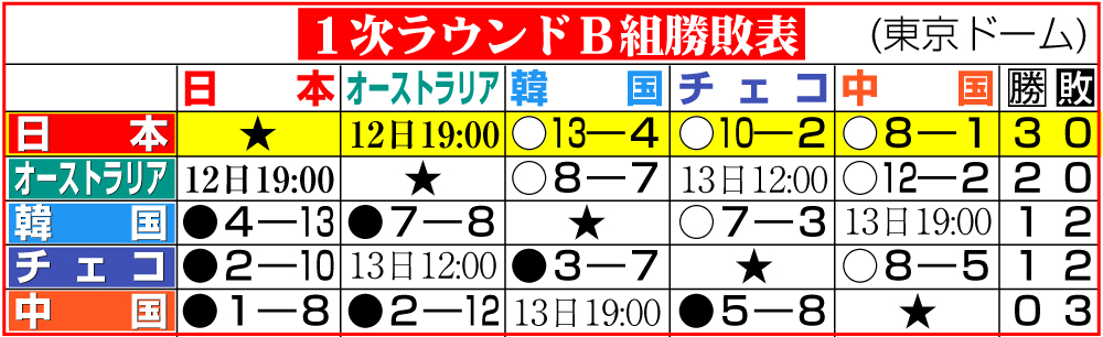 【イラスト】ＷＢＣ１次ラウンドＢ組勝敗表