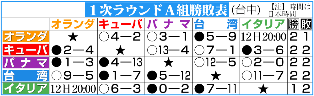 【イラスト】ＷＢＣ１次ラウンドＡ組勝敗表