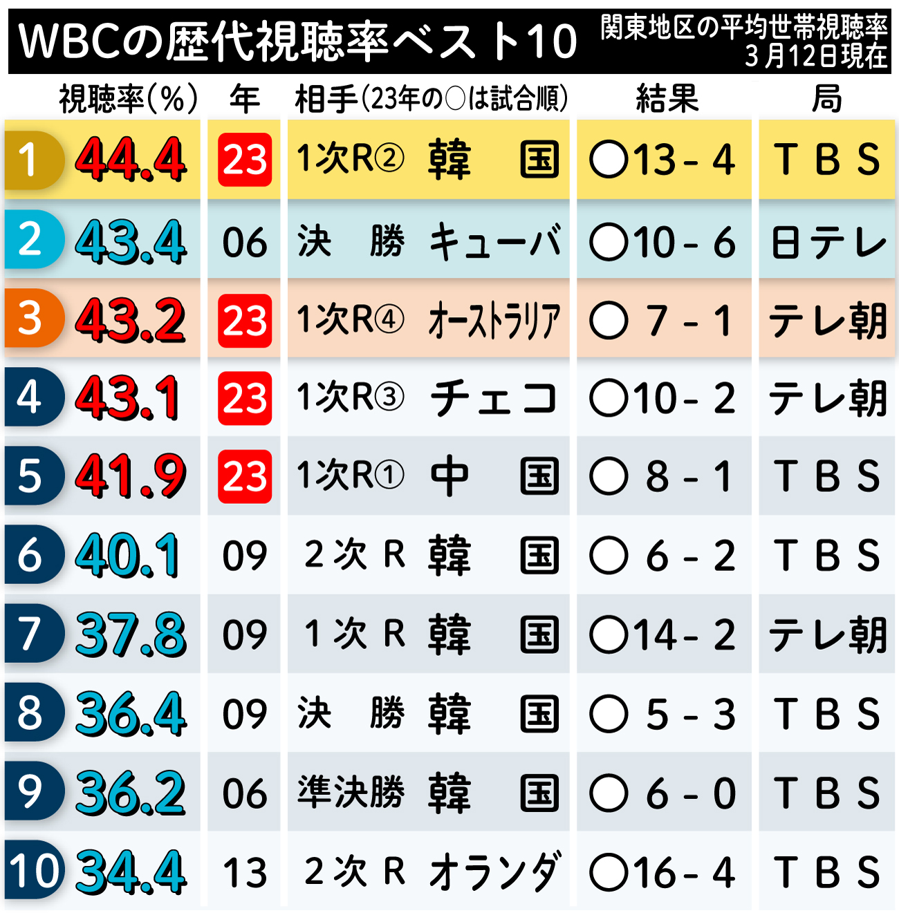 【イラスト】WBCの歴代視聴率ベスト10