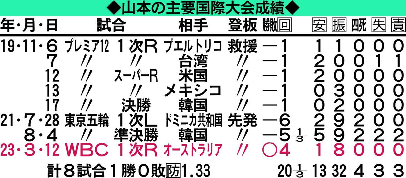 山本の主要国際大会成績