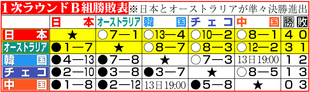 【イラスト】WBC１次ラウンドＢ組勝敗表