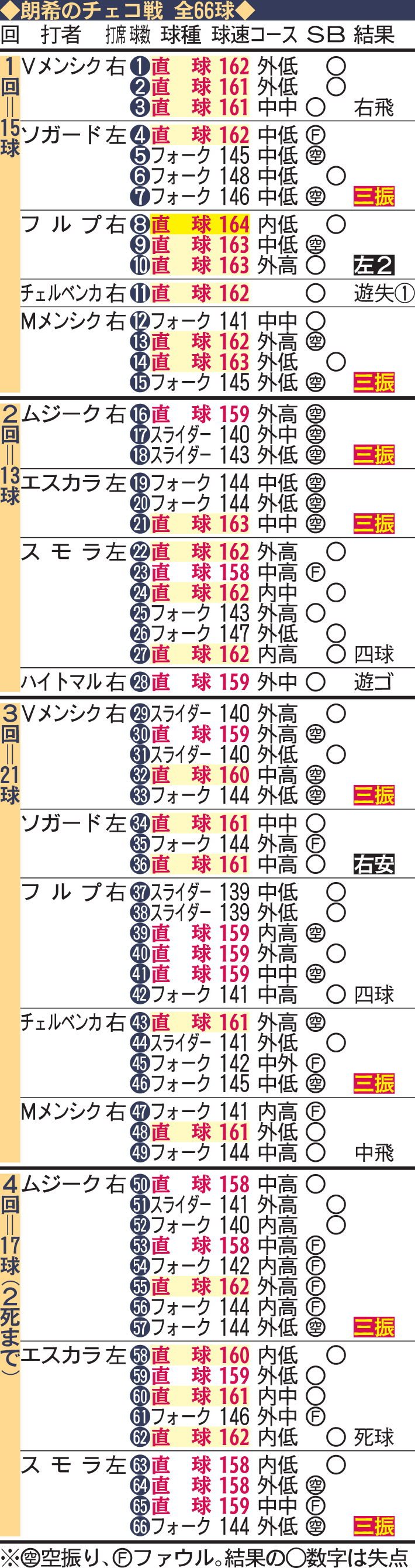 佐々木朗希のチェコ戦全66球