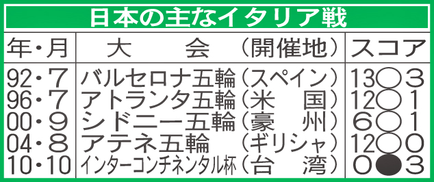 日本の主なイタリア戦