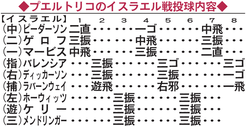プエルトリコのイスラエル戦投球内容