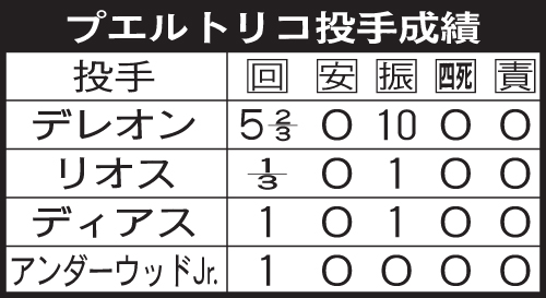 プエルトリコ投手の成績