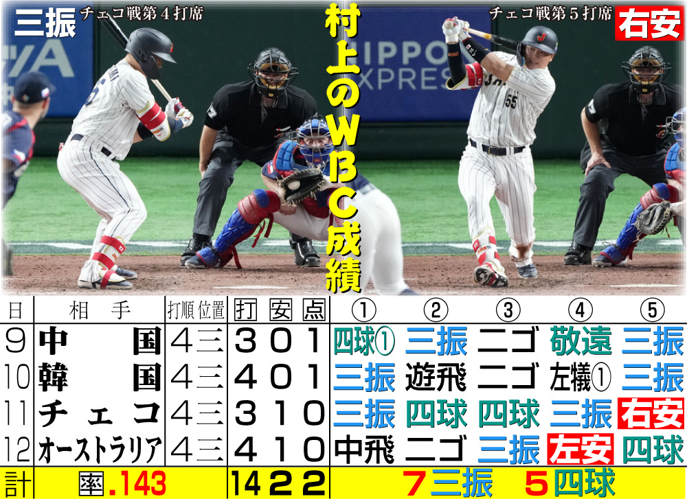 【イラスト】村上のＷＢＣ成績