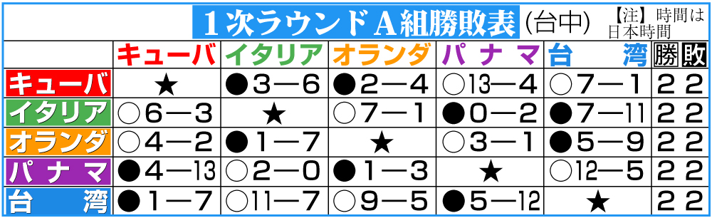 【イラスト】ＷＢＣ１次ラウンドＡ組勝敗表