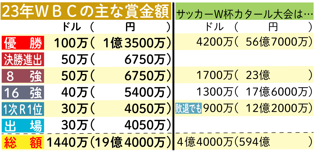 【イラスト】WBCの主な賞金額。ちなみにサッカーW杯は…