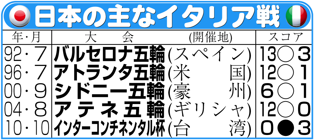 【イラスト】日本の主なイタリア戦成績