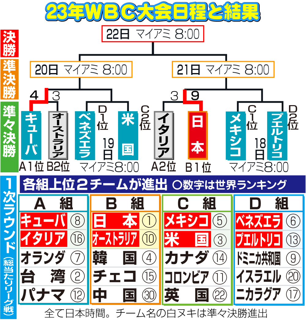 【イラスト】23年WBC大会日程と結果