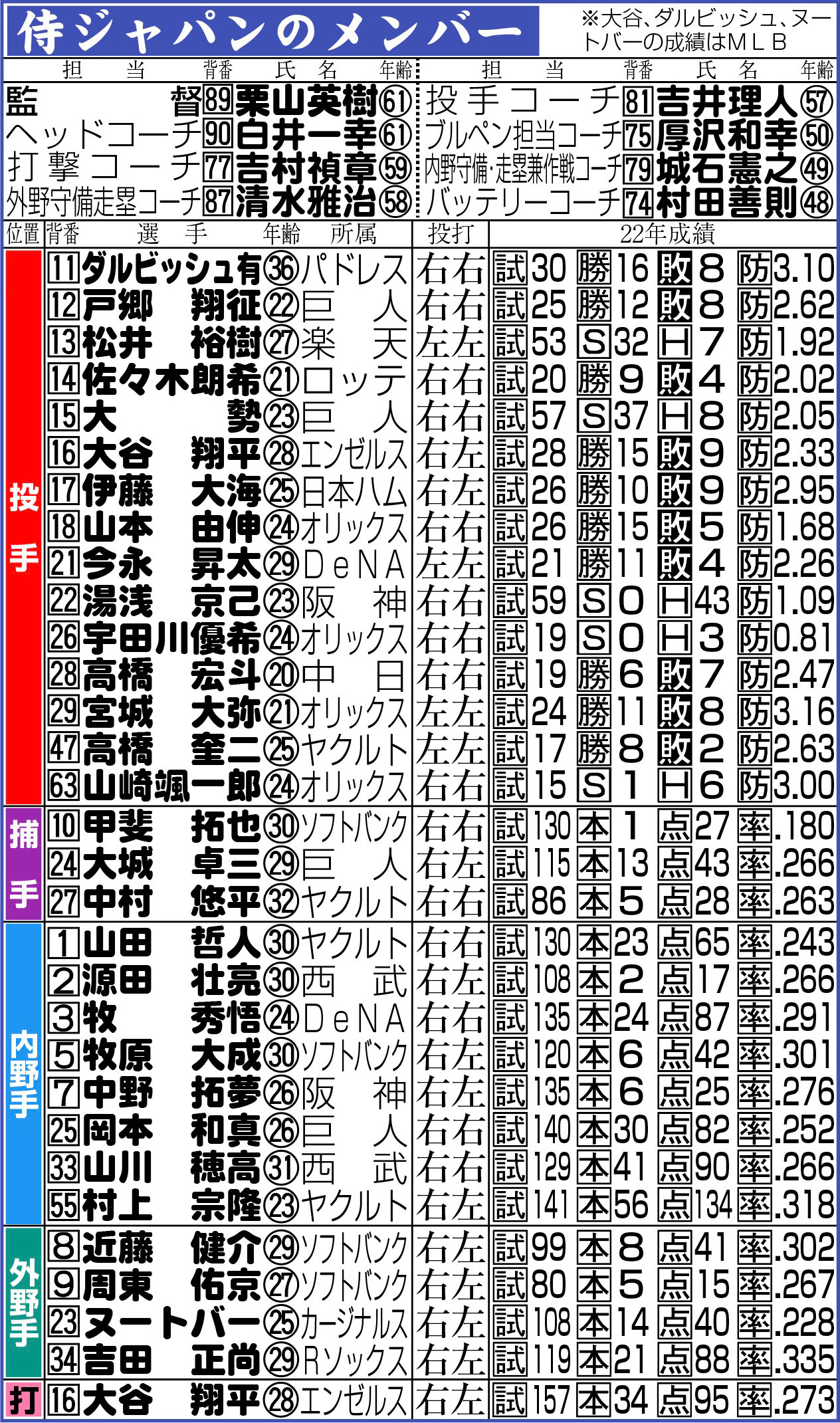 【イラスト】侍ジャパンメンバー一覧（３月15日現在）