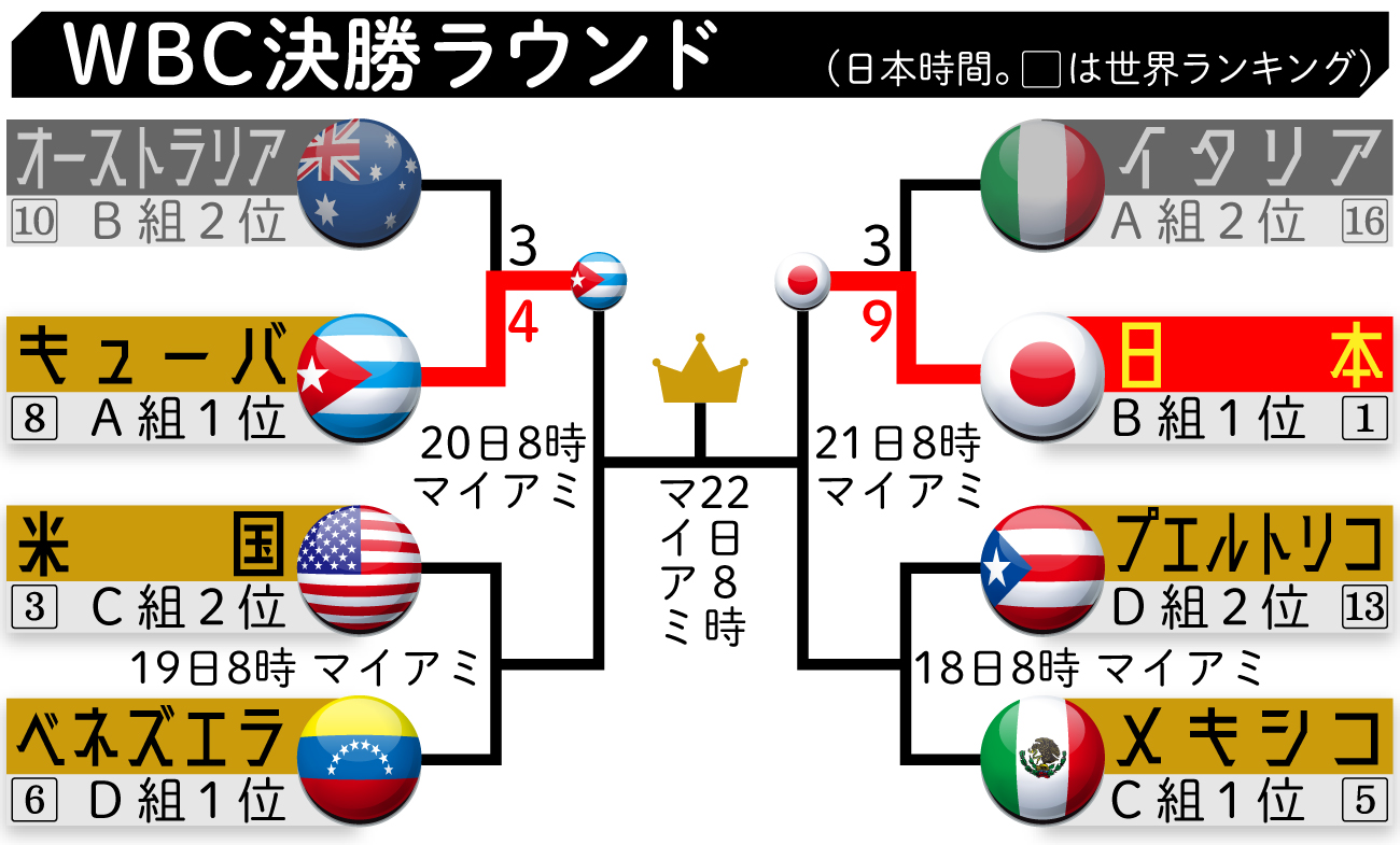 【イラスト】WBCの決勝ラウンド組み合わせ