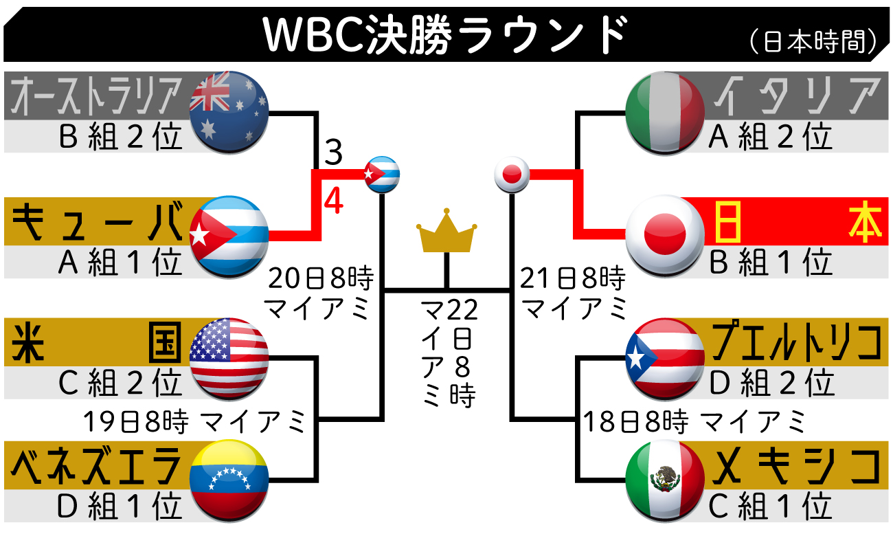 【イラスト】WBCの決勝ラウンド組み合わせ