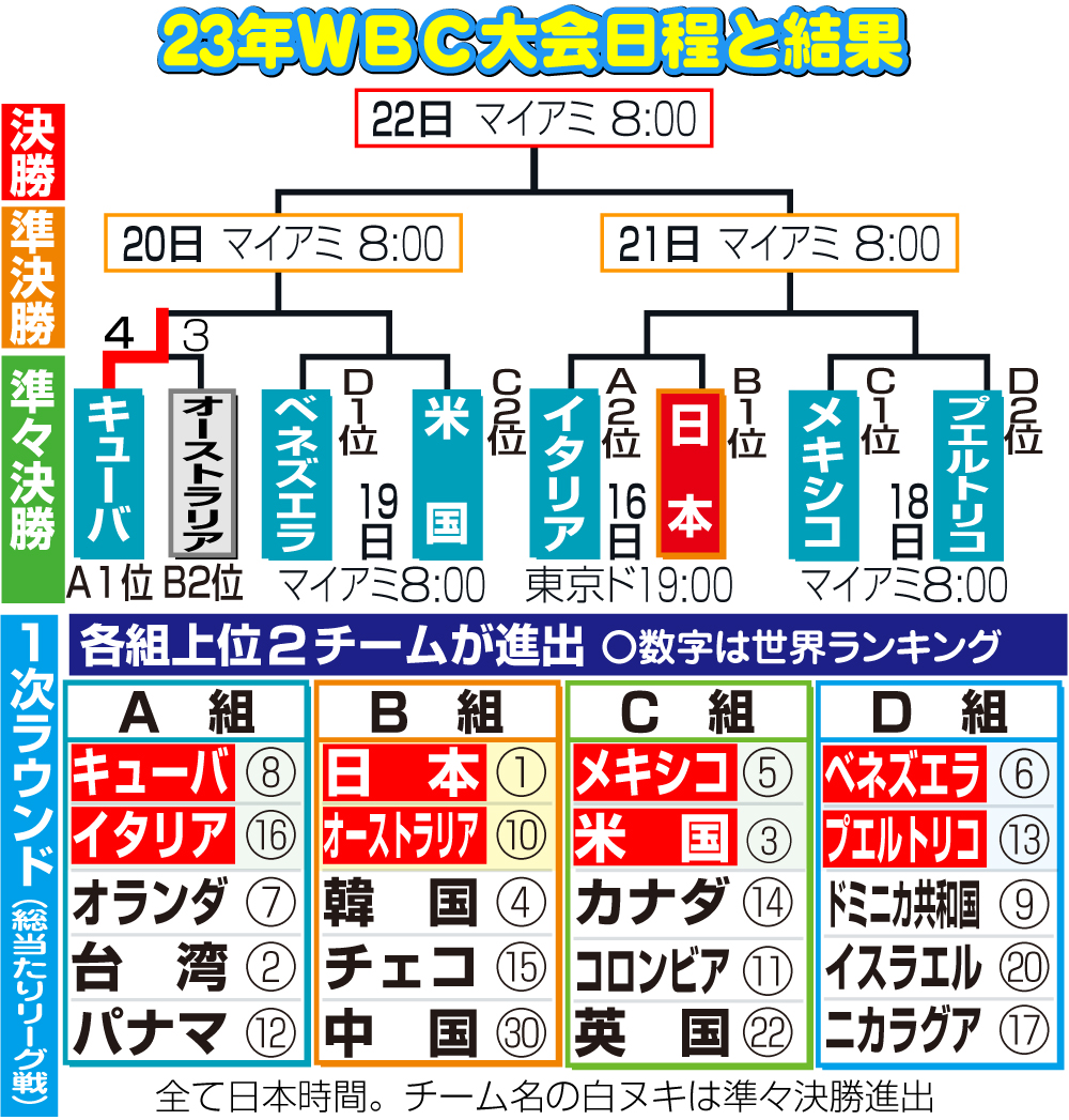 【イラスト】23年WBC大会日程と結果