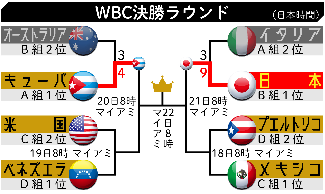 【イラスト】WBCの決勝ラウンド組み合わせ