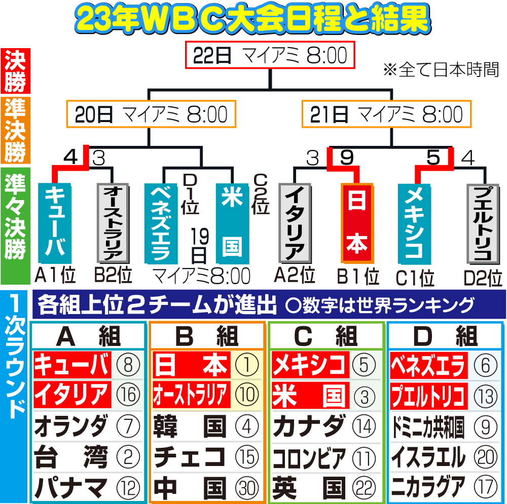【イラスト】23年WBC大会日程と結果