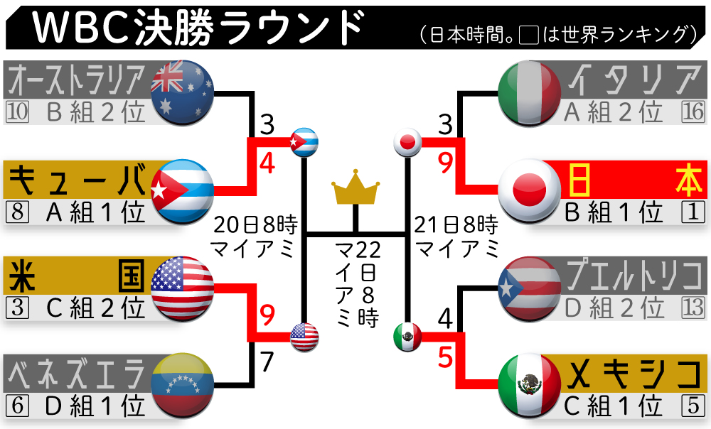 【イラスト】ＷＢＣ決勝トーナメント勝ち上がり