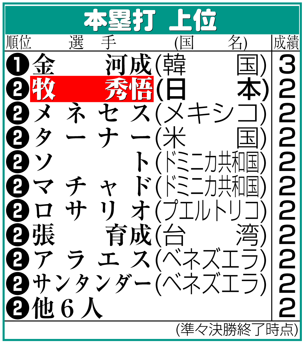 【イラスト】本塁打上位成績