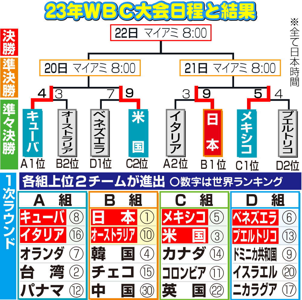 【イラスト】ＷＢＣ大会日程と結果