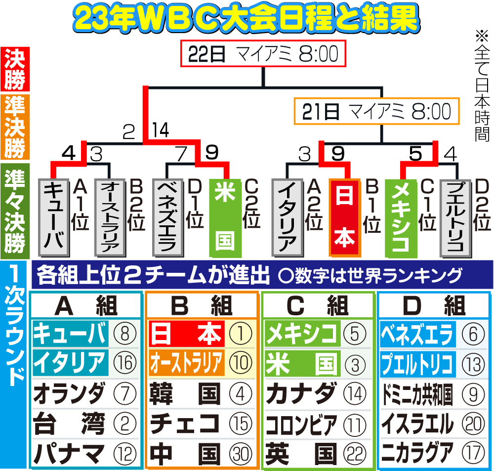 【イラスト】ＷＢＣ大会日程と結果