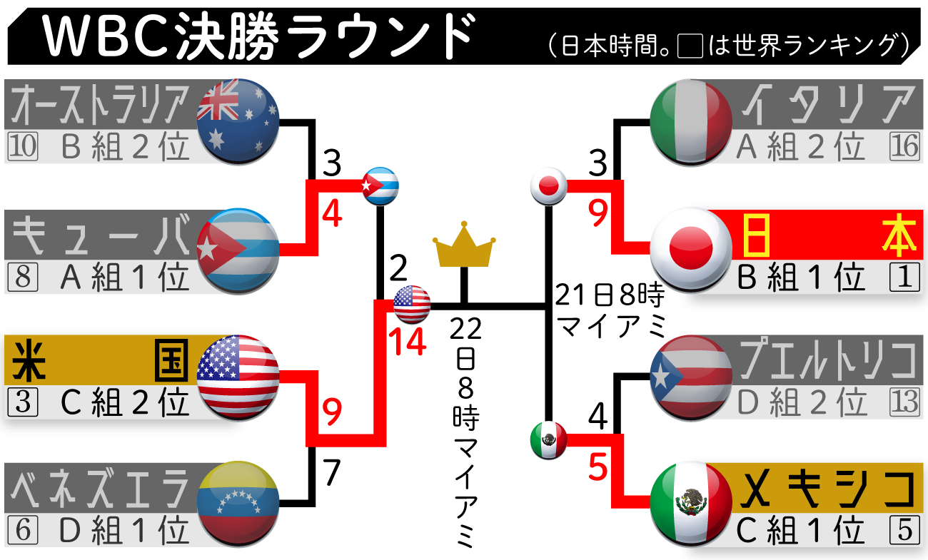 【イラスト】ＷＢＣ決勝トーナメント勝ち上がり