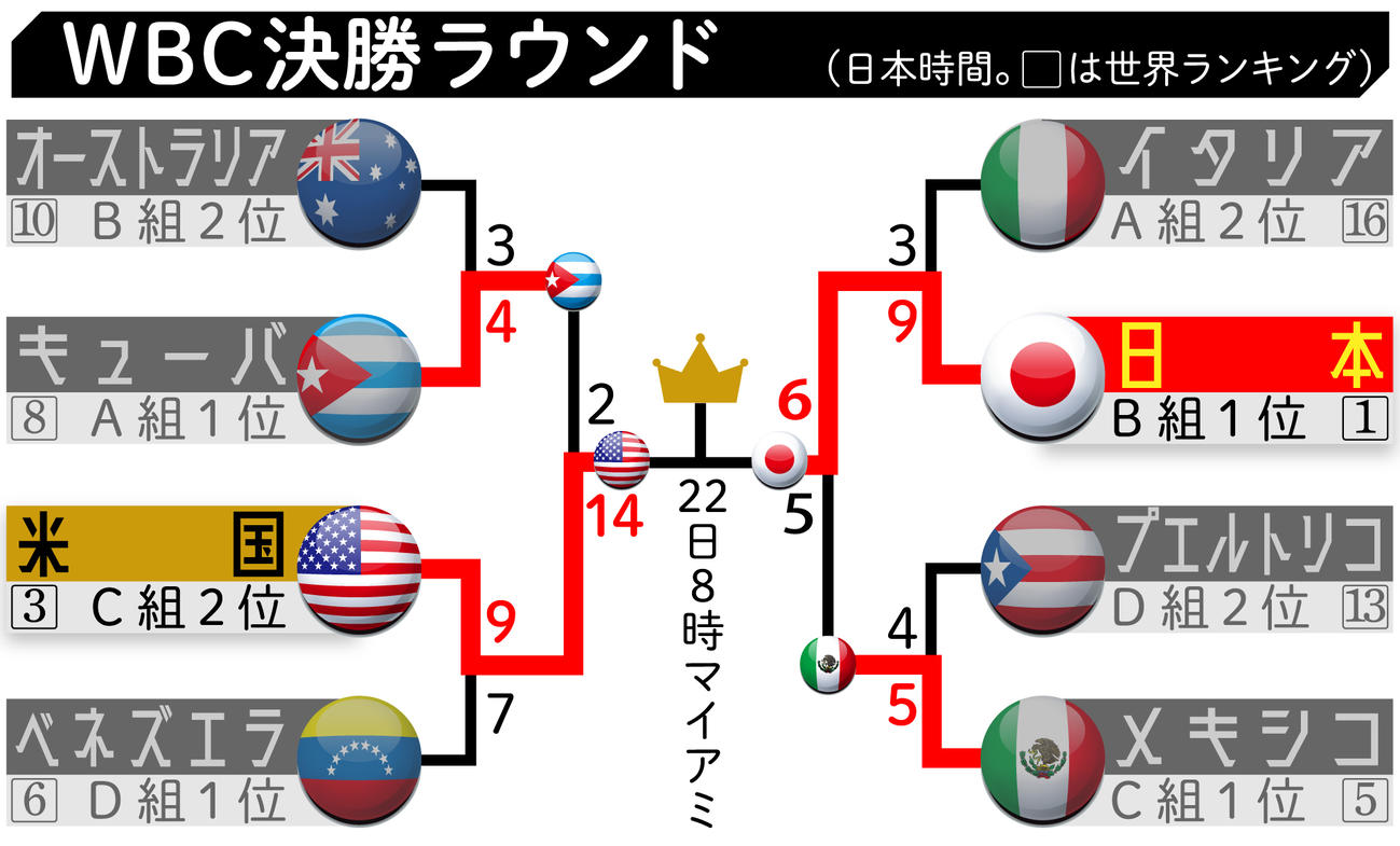 【イラスト】ＷＢＣ決勝トーナメント勝ち上がり