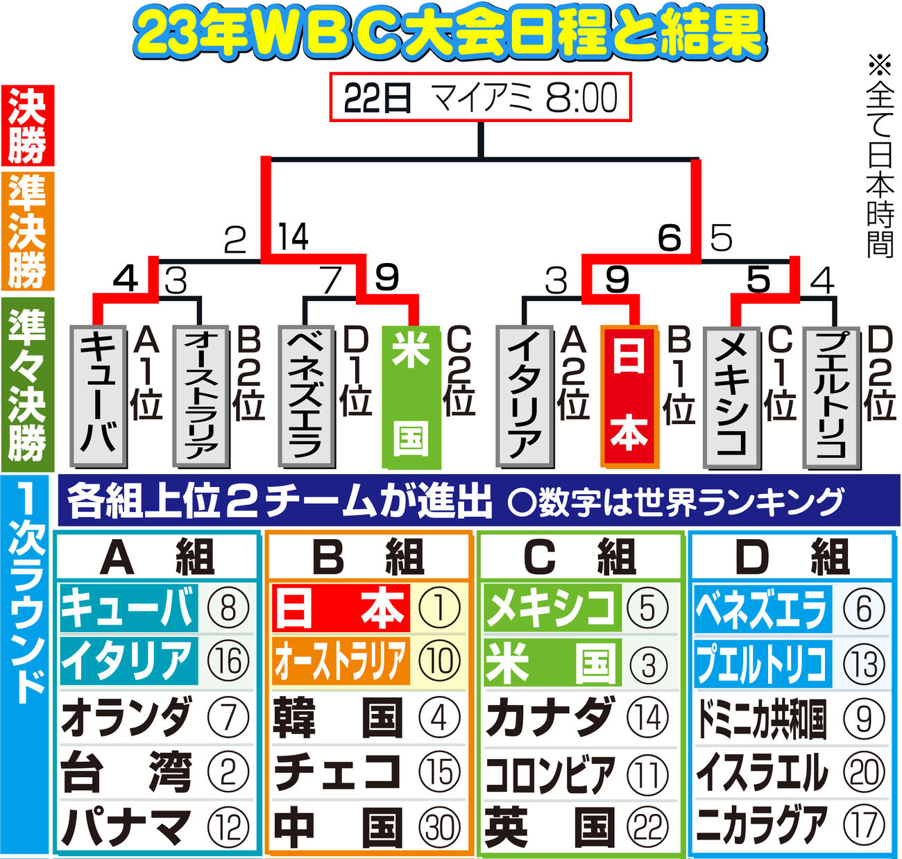 【イラスト】ＷＢＣ大会日程と結果
