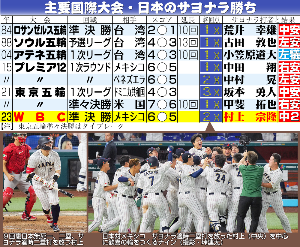 【イラスト】主要国際大会・日本のサヨナラ勝ち