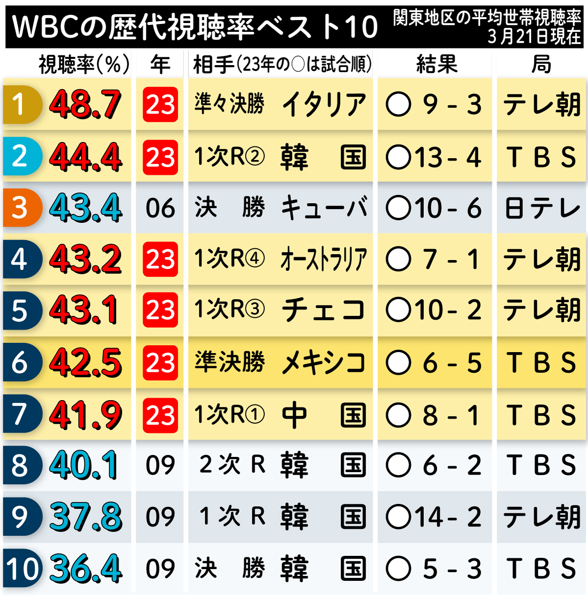 【イラスト】WBCの歴代視聴率ベスト10