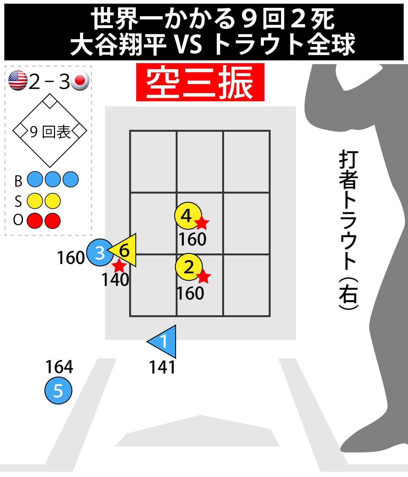 【イラスト】大谷翔平VSトラウト全球。世界一かかる９回２死（○＝直球、◁＝スライダー、★は空振り、数字は球速）