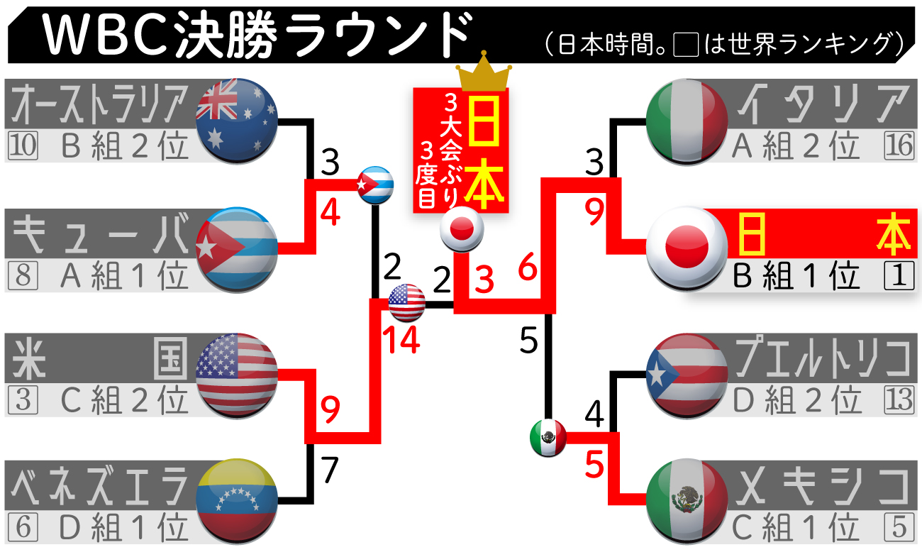 【イラスト】ＷＢＣ決勝トーナメント勝ち上がり