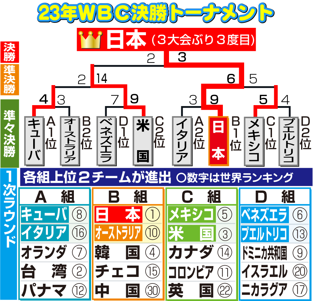 【イラスト】ＷＢＣ大会結果