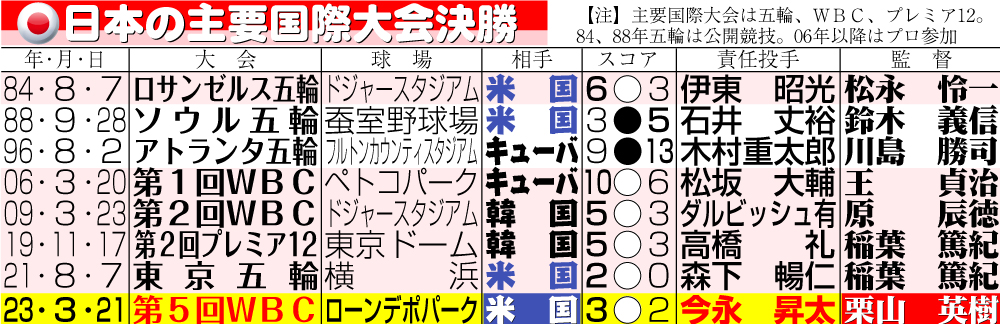 【イラスト】日本の主要国際大会決勝の結果一覧
