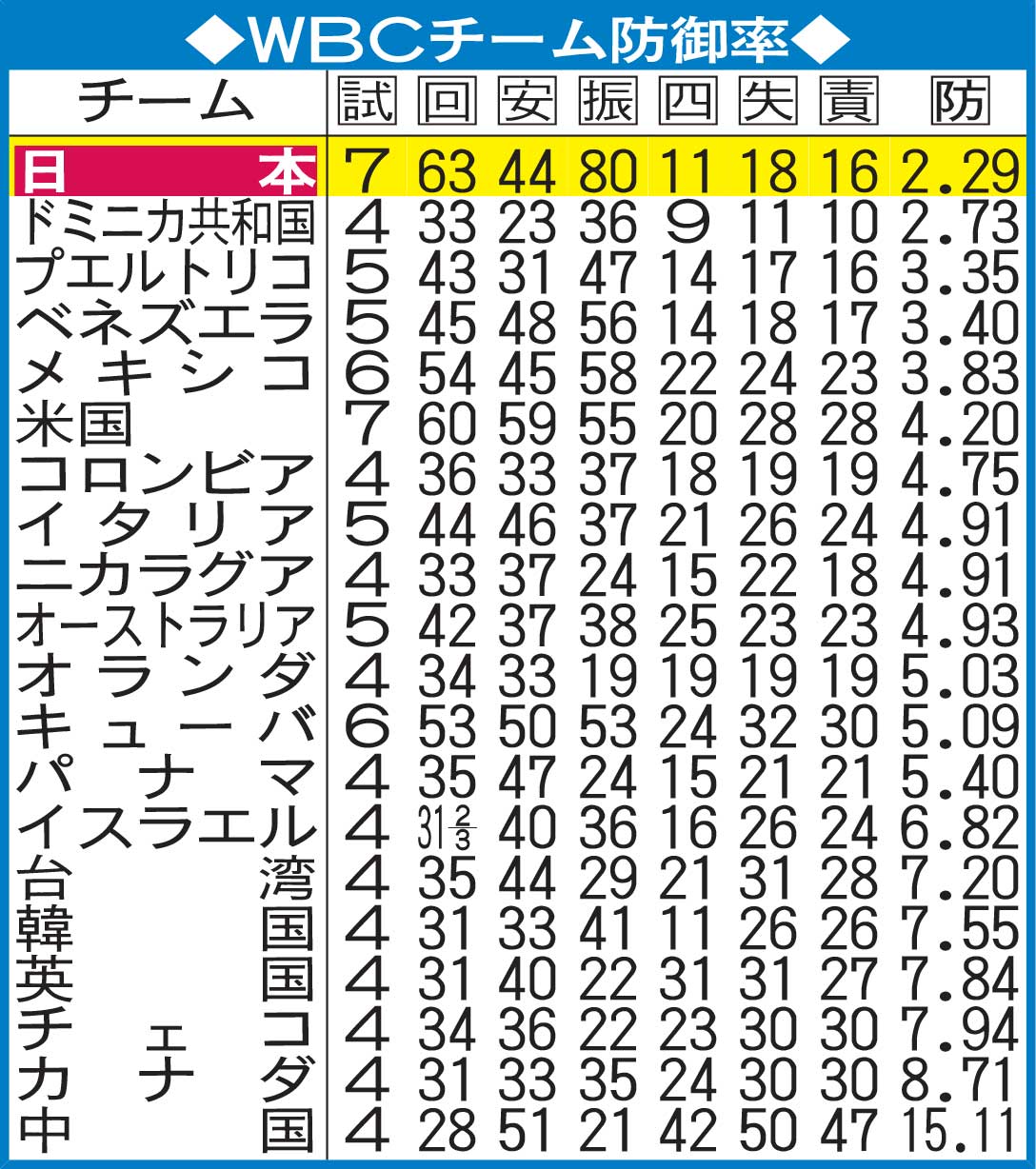 WBCチーム防御率
