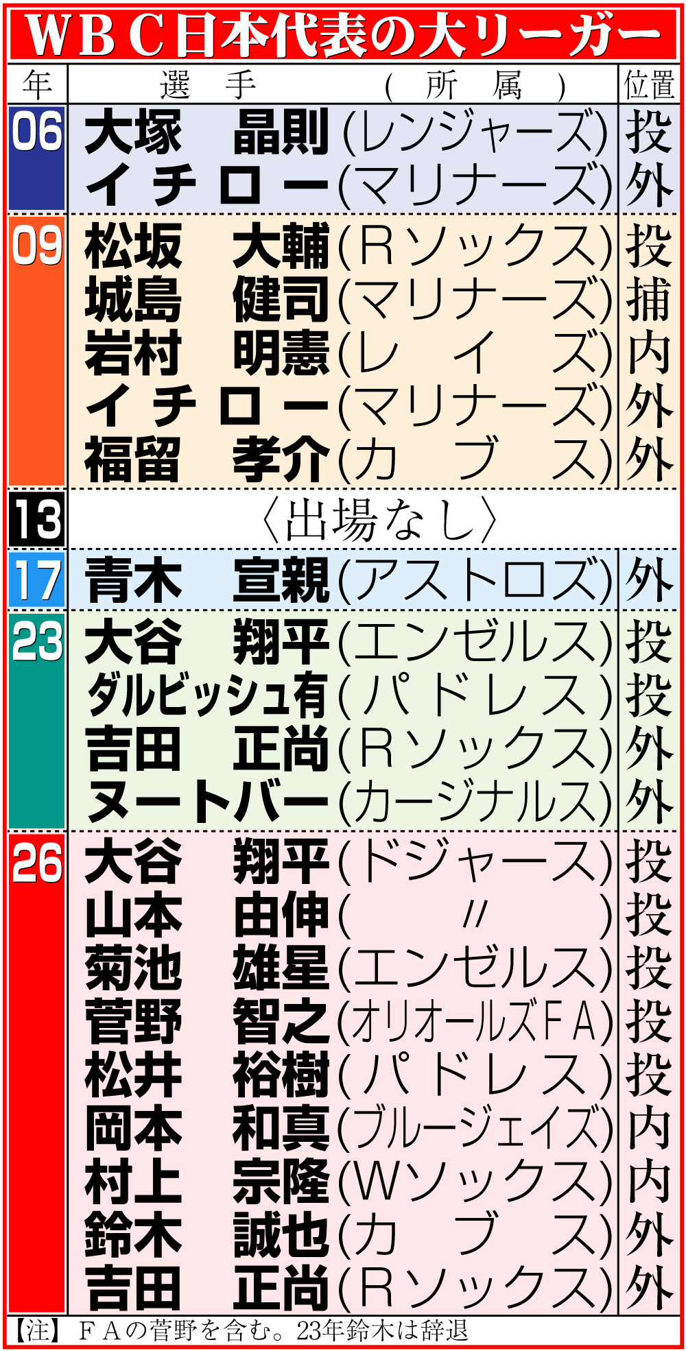 【イラスト】ＷＢＣ日本代表の大リーガー