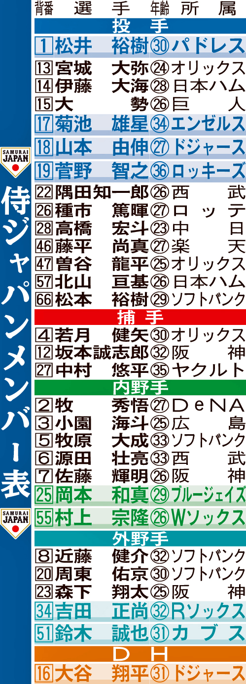 侍ジャパンメンバー表