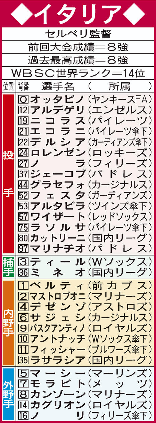 WBCイタリア代表