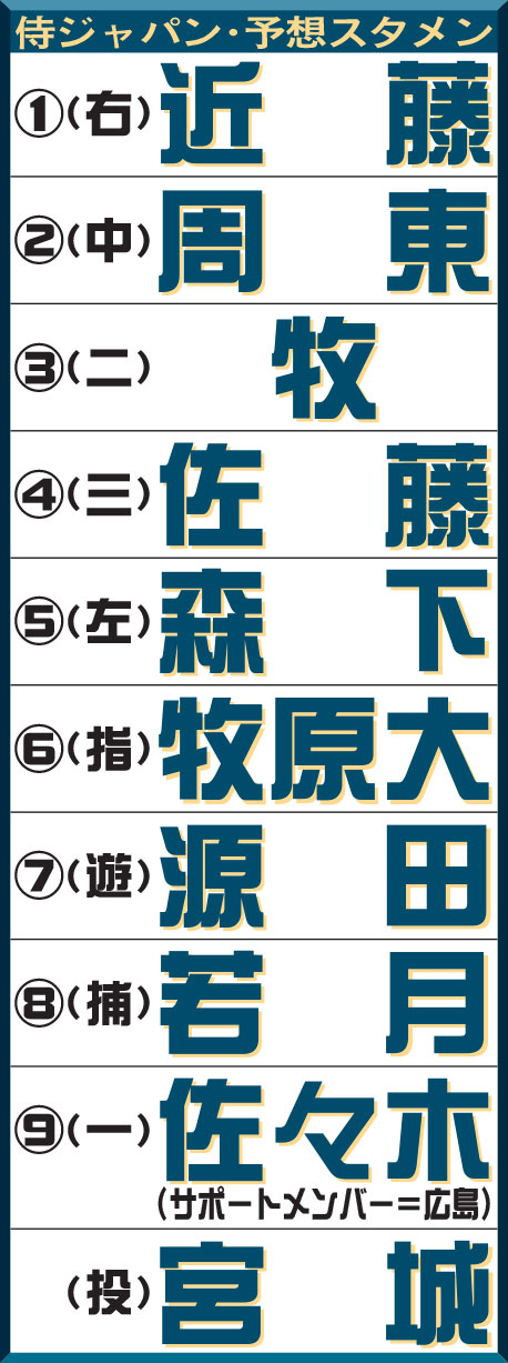 侍ジャパン・予想スタメン