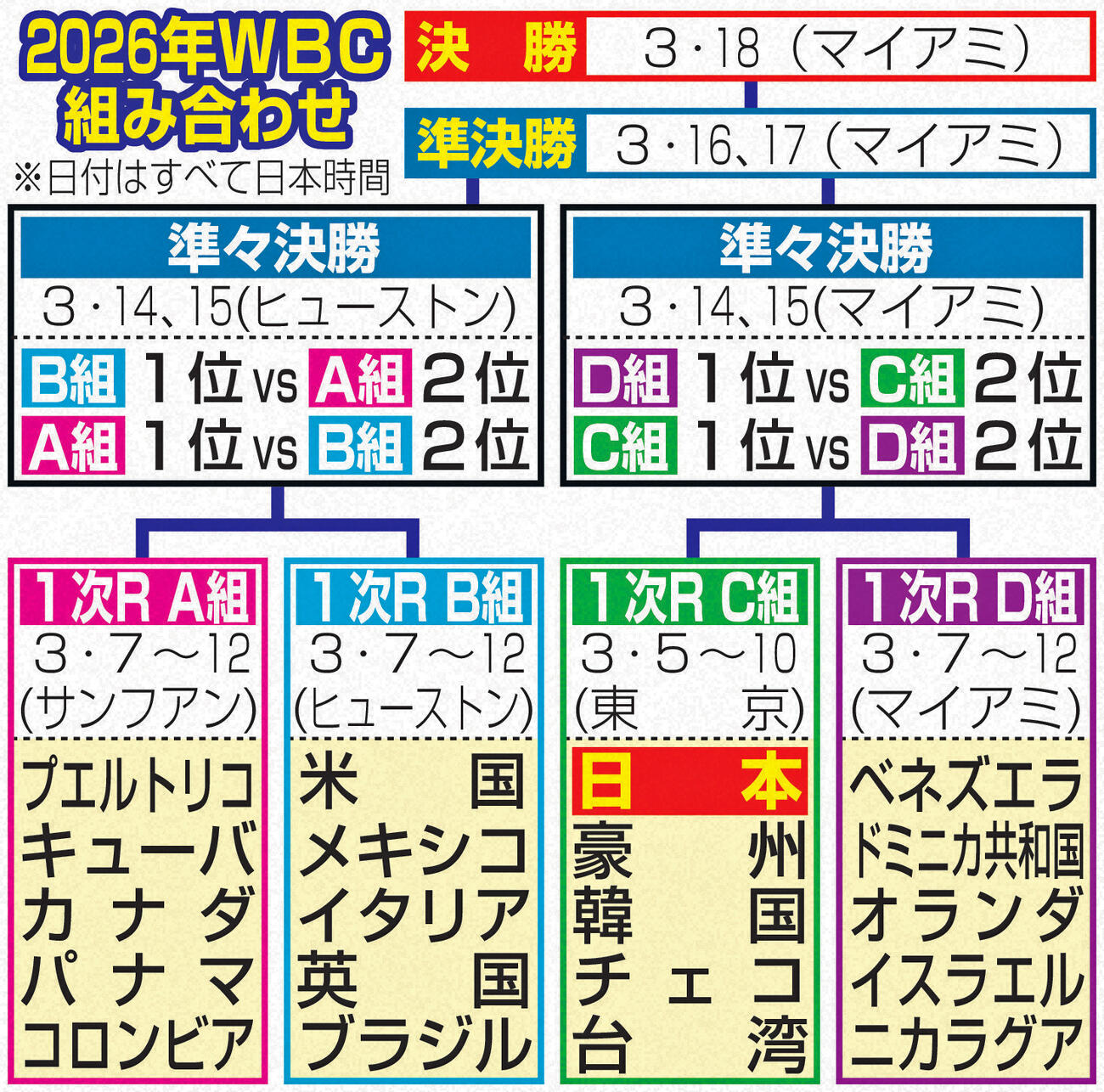 2026年WBC組み合わせ（日付はすべて日本時間）